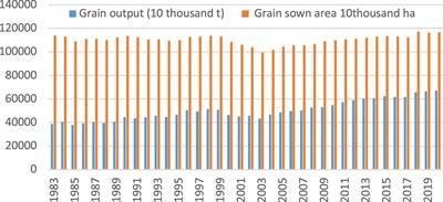 Evolution and Trade-Off in the Multifunctional Cultivated Land System in Henan Province, China: From the Perspective of the Social-Ecological System